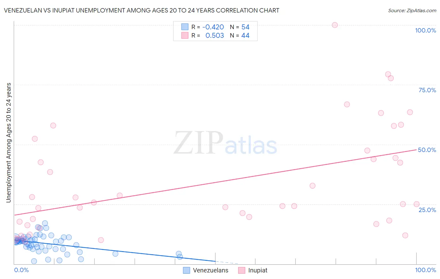 Venezuelan vs Inupiat Unemployment Among Ages 20 to 24 years