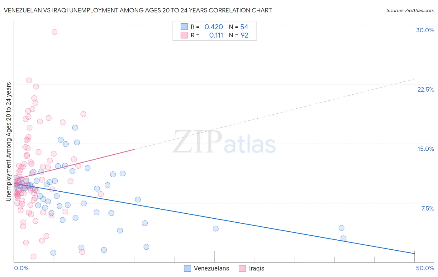 Venezuelan vs Iraqi Unemployment Among Ages 20 to 24 years