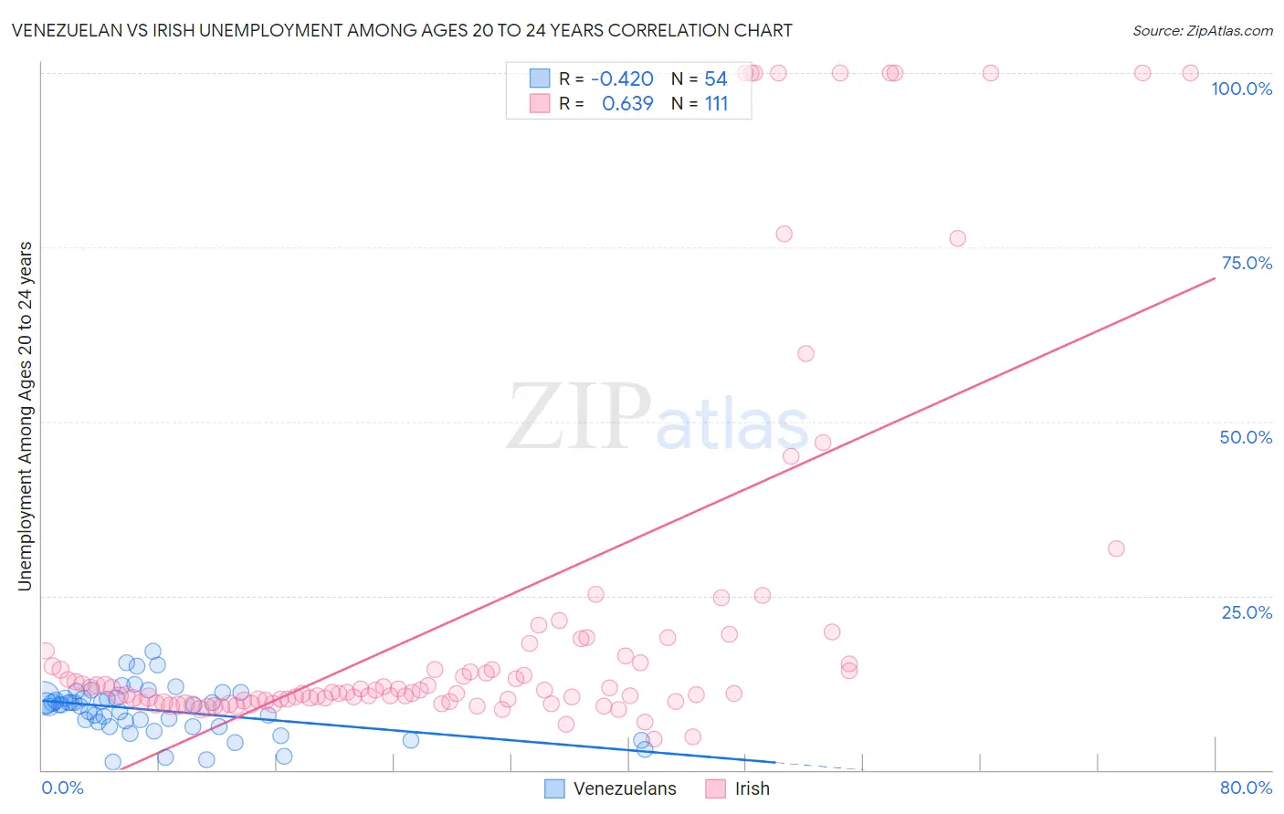 Venezuelan vs Irish Unemployment Among Ages 20 to 24 years