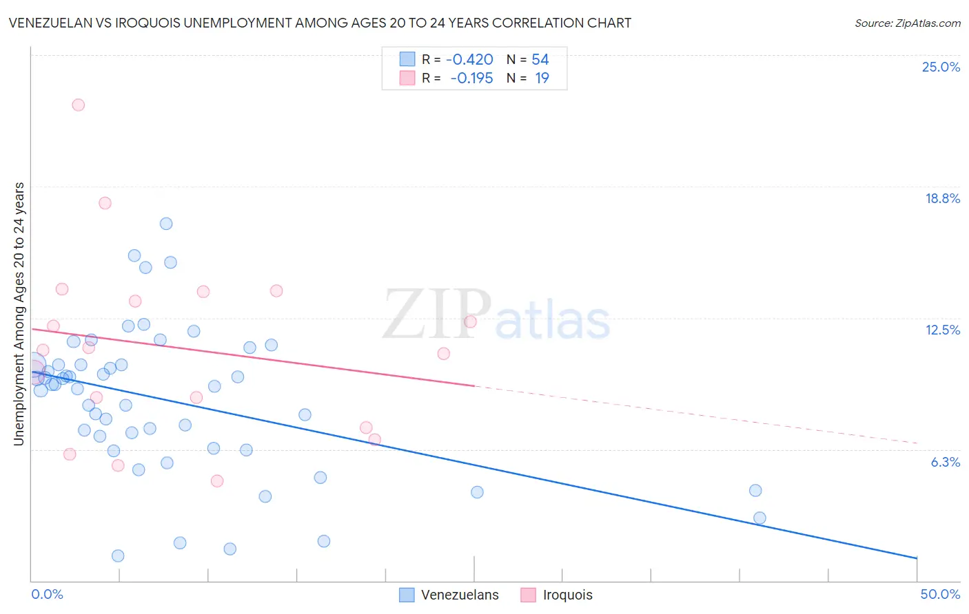 Venezuelan vs Iroquois Unemployment Among Ages 20 to 24 years