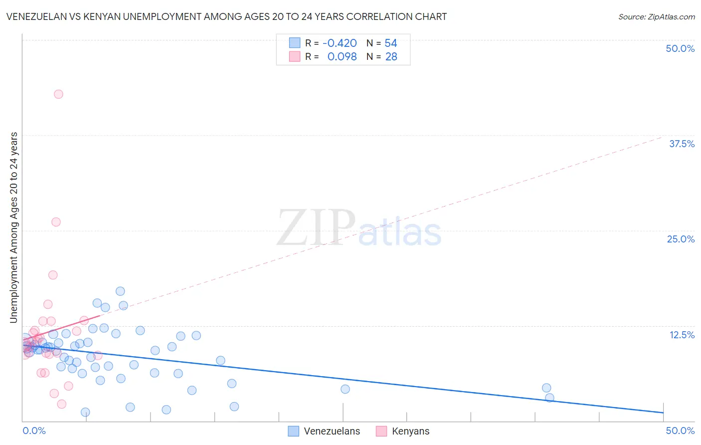 Venezuelan vs Kenyan Unemployment Among Ages 20 to 24 years