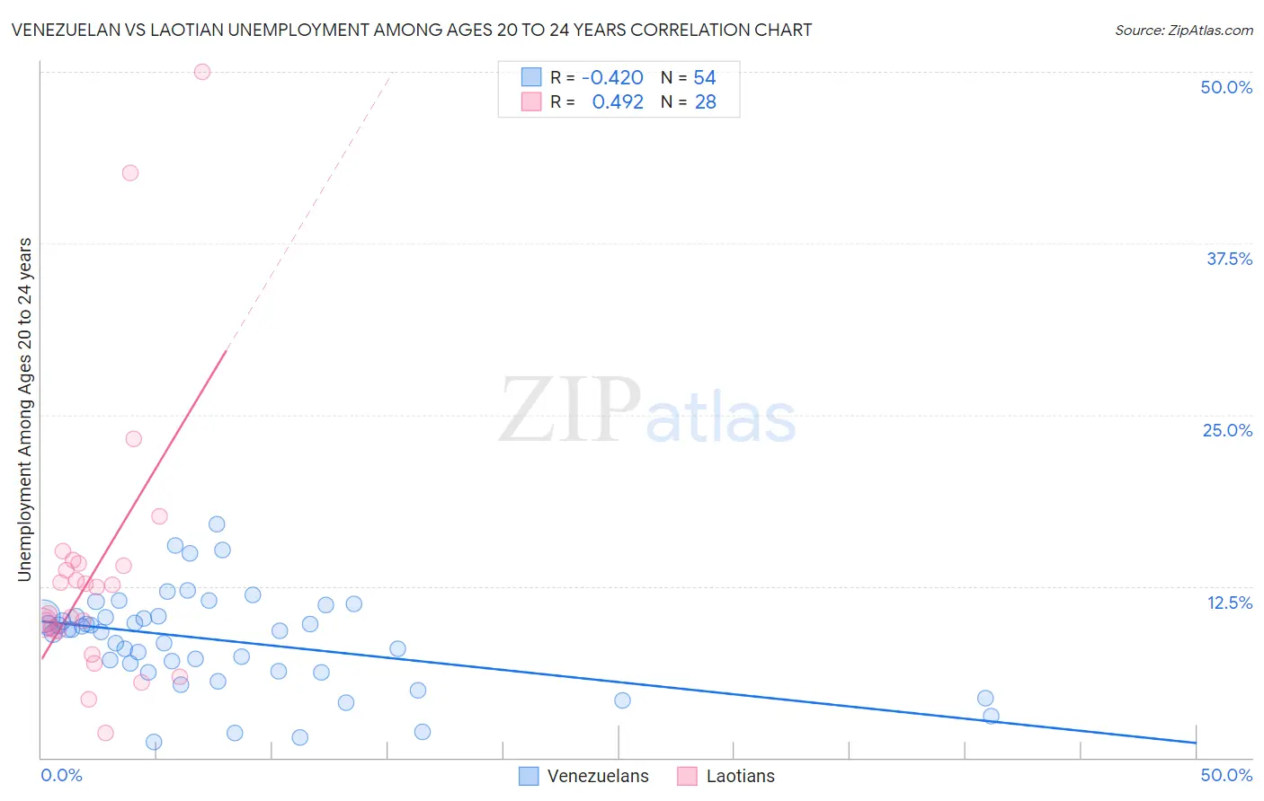 Venezuelan vs Laotian Unemployment Among Ages 20 to 24 years