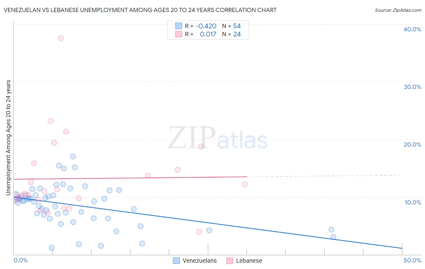 Venezuelan vs Lebanese Unemployment Among Ages 20 to 24 years