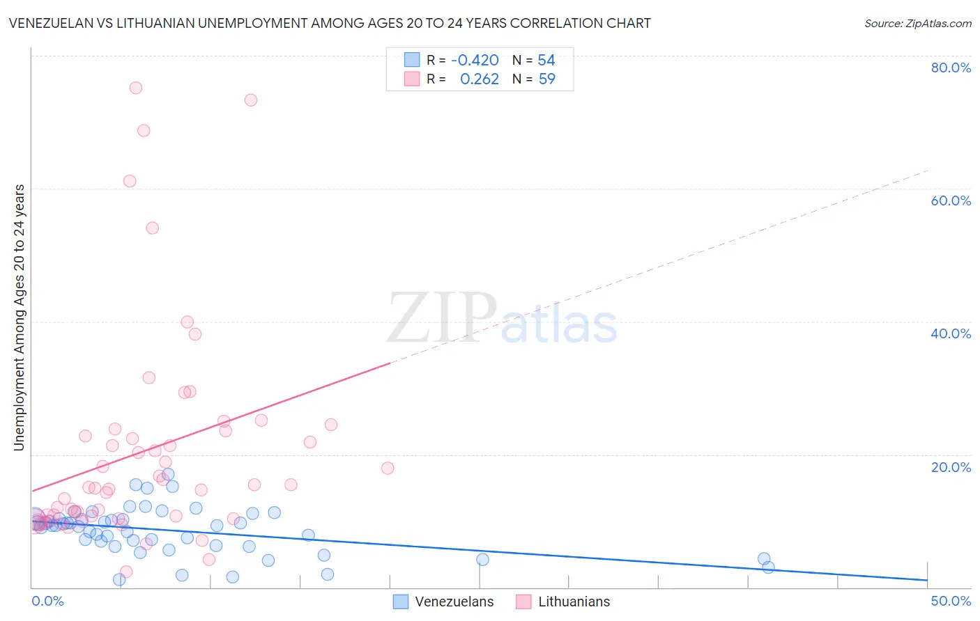 Venezuelan vs Lithuanian Unemployment Among Ages 20 to 24 years