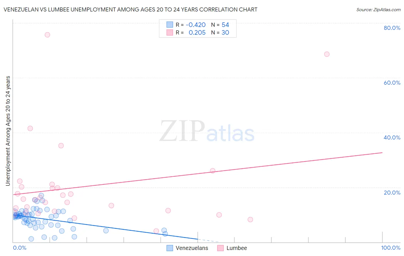 Venezuelan vs Lumbee Unemployment Among Ages 20 to 24 years