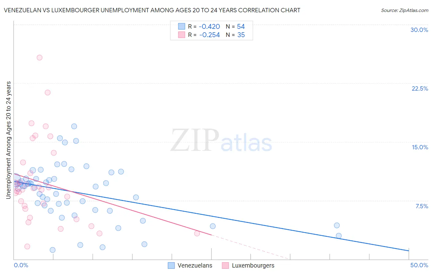 Venezuelan vs Luxembourger Unemployment Among Ages 20 to 24 years