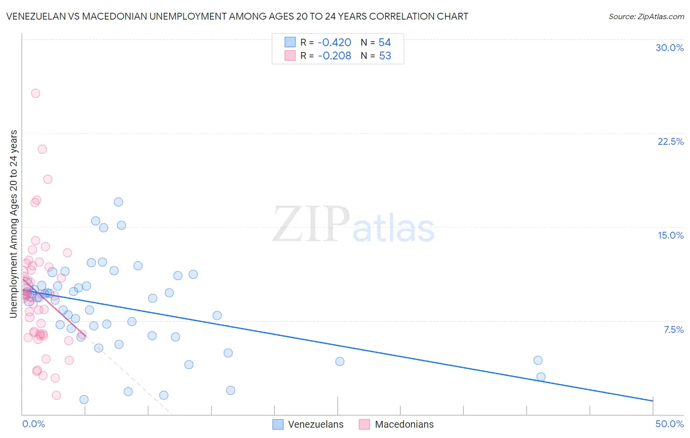 Venezuelan vs Macedonian Unemployment Among Ages 20 to 24 years