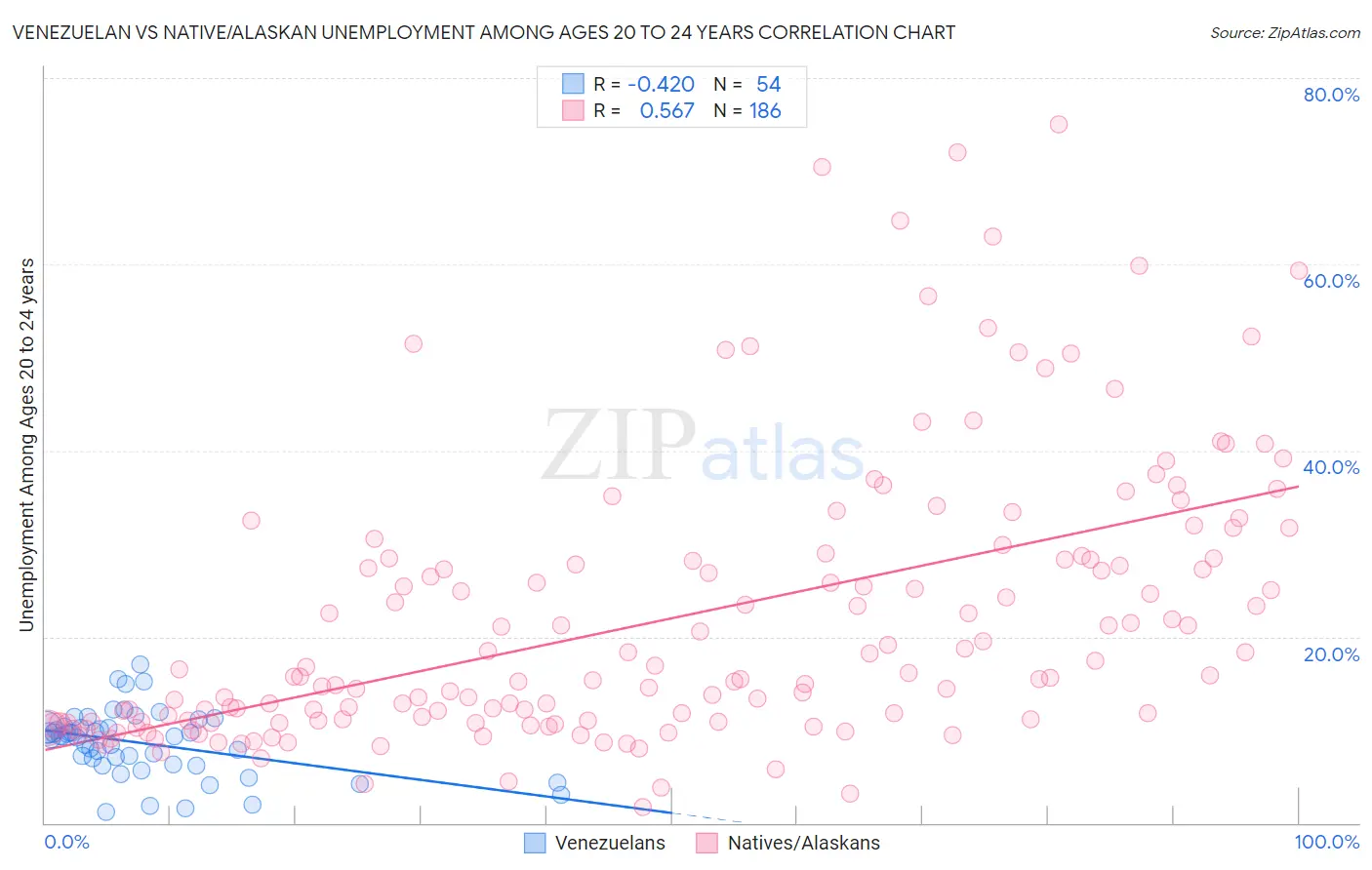 Venezuelan vs Native/Alaskan Unemployment Among Ages 20 to 24 years