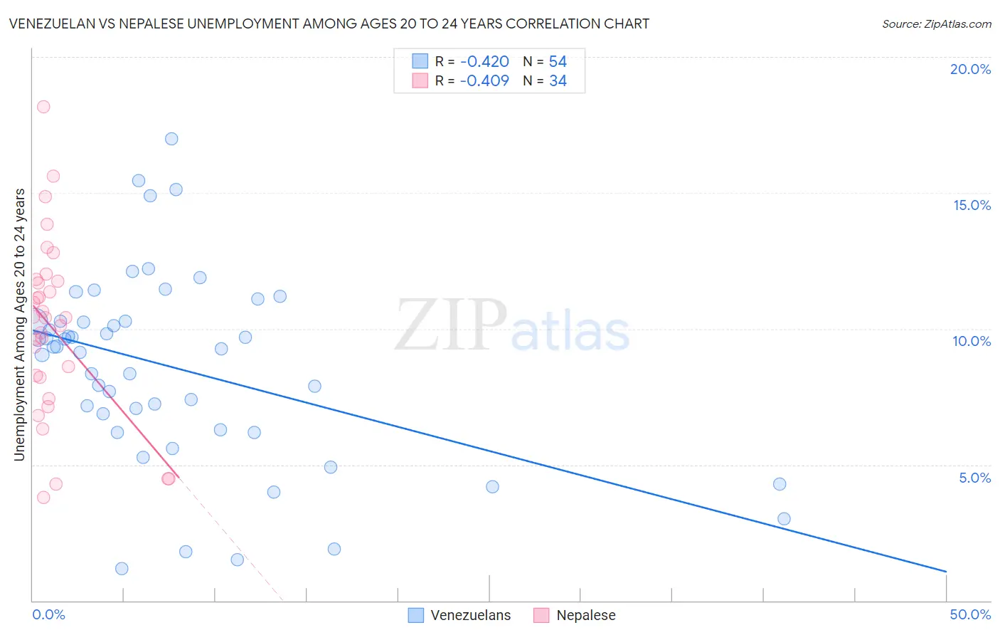 Venezuelan vs Nepalese Unemployment Among Ages 20 to 24 years