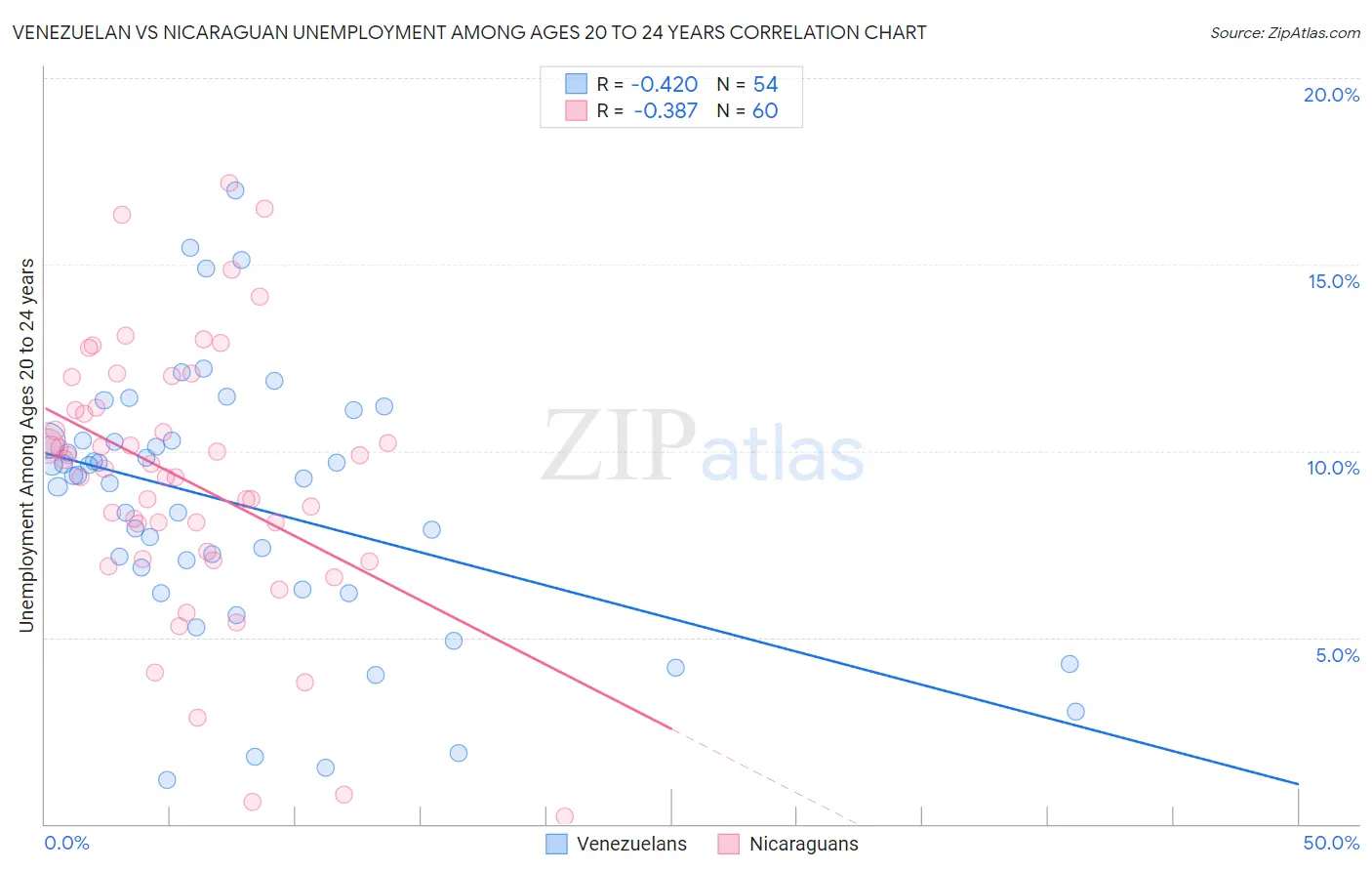 Venezuelan vs Nicaraguan Unemployment Among Ages 20 to 24 years