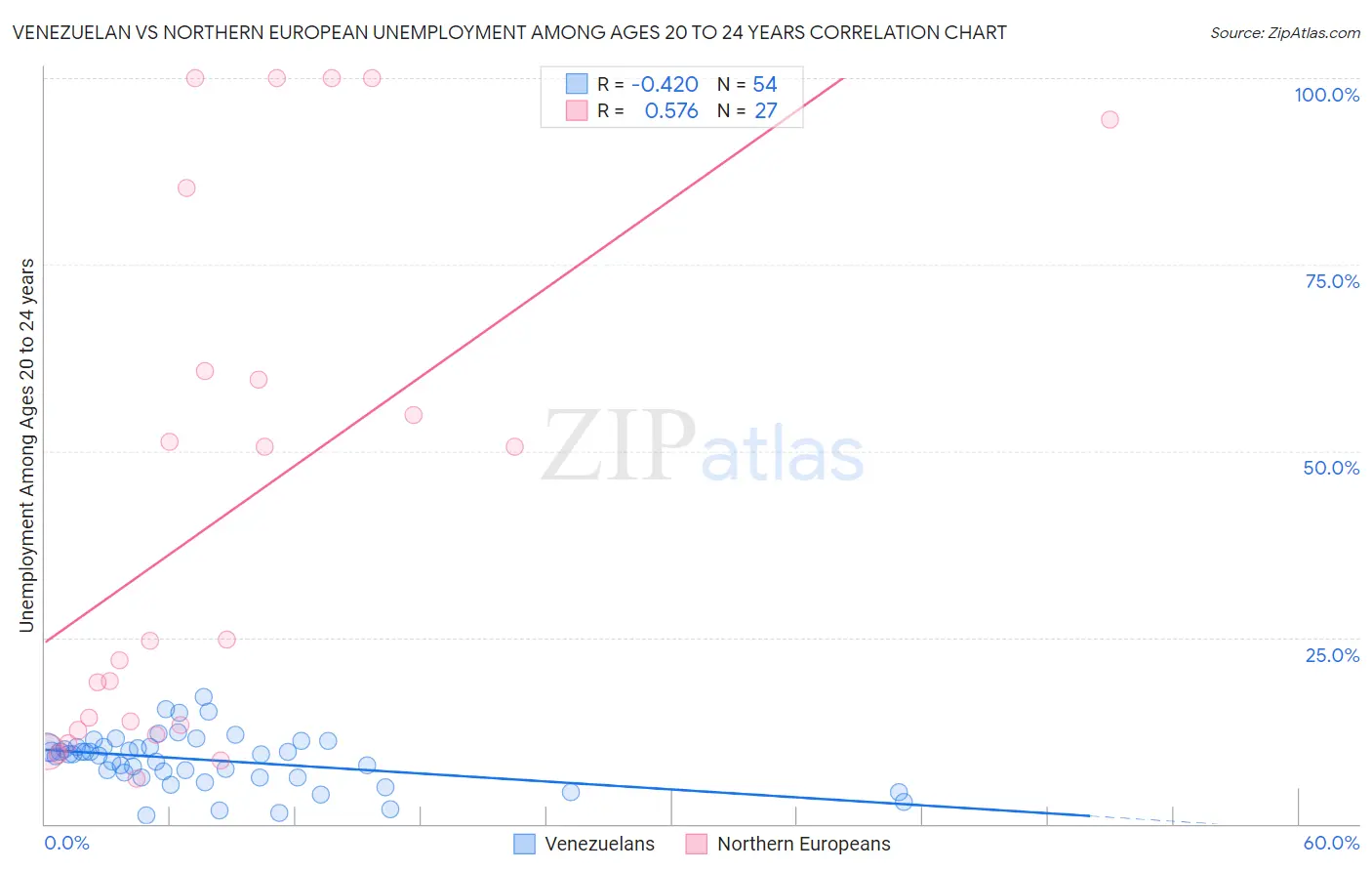 Venezuelan vs Northern European Unemployment Among Ages 20 to 24 years