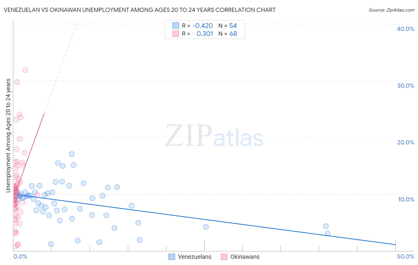 Venezuelan vs Okinawan Unemployment Among Ages 20 to 24 years