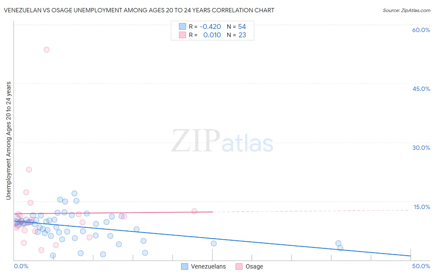 Venezuelan vs Osage Unemployment Among Ages 20 to 24 years