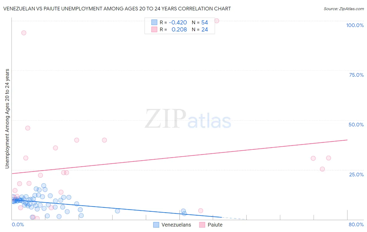 Venezuelan vs Paiute Unemployment Among Ages 20 to 24 years