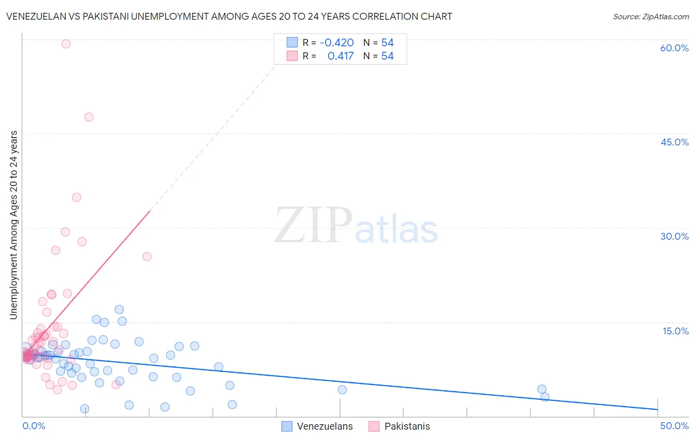 Venezuelan vs Pakistani Unemployment Among Ages 20 to 24 years