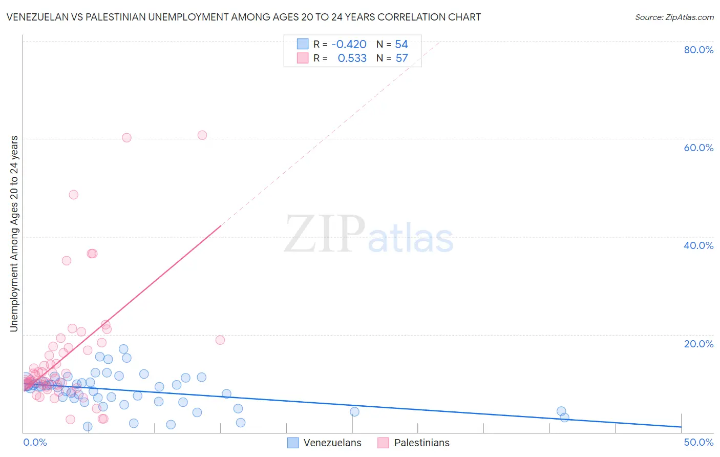 Venezuelan vs Palestinian Unemployment Among Ages 20 to 24 years