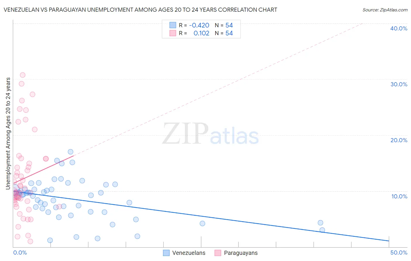 Venezuelan vs Paraguayan Unemployment Among Ages 20 to 24 years