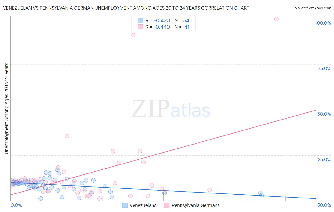 Venezuelan vs Pennsylvania German Unemployment Among Ages 20 to 24 years