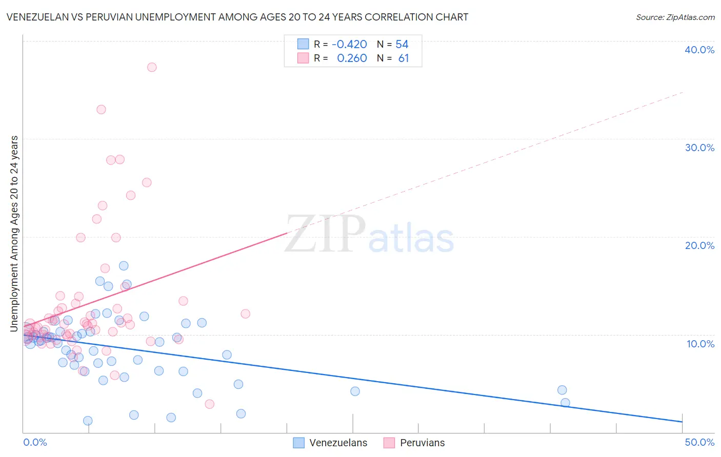 Venezuelan vs Peruvian Unemployment Among Ages 20 to 24 years