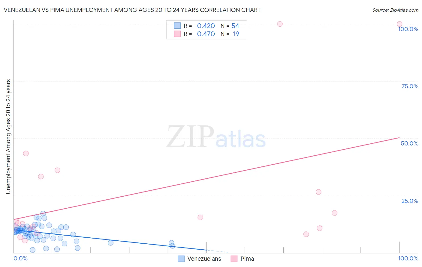 Venezuelan vs Pima Unemployment Among Ages 20 to 24 years