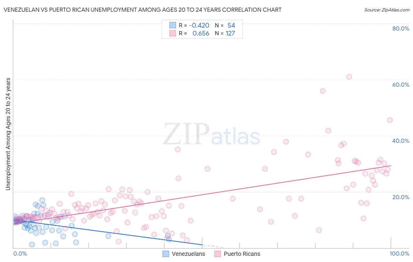 Venezuelan vs Puerto Rican Unemployment Among Ages 20 to 24 years