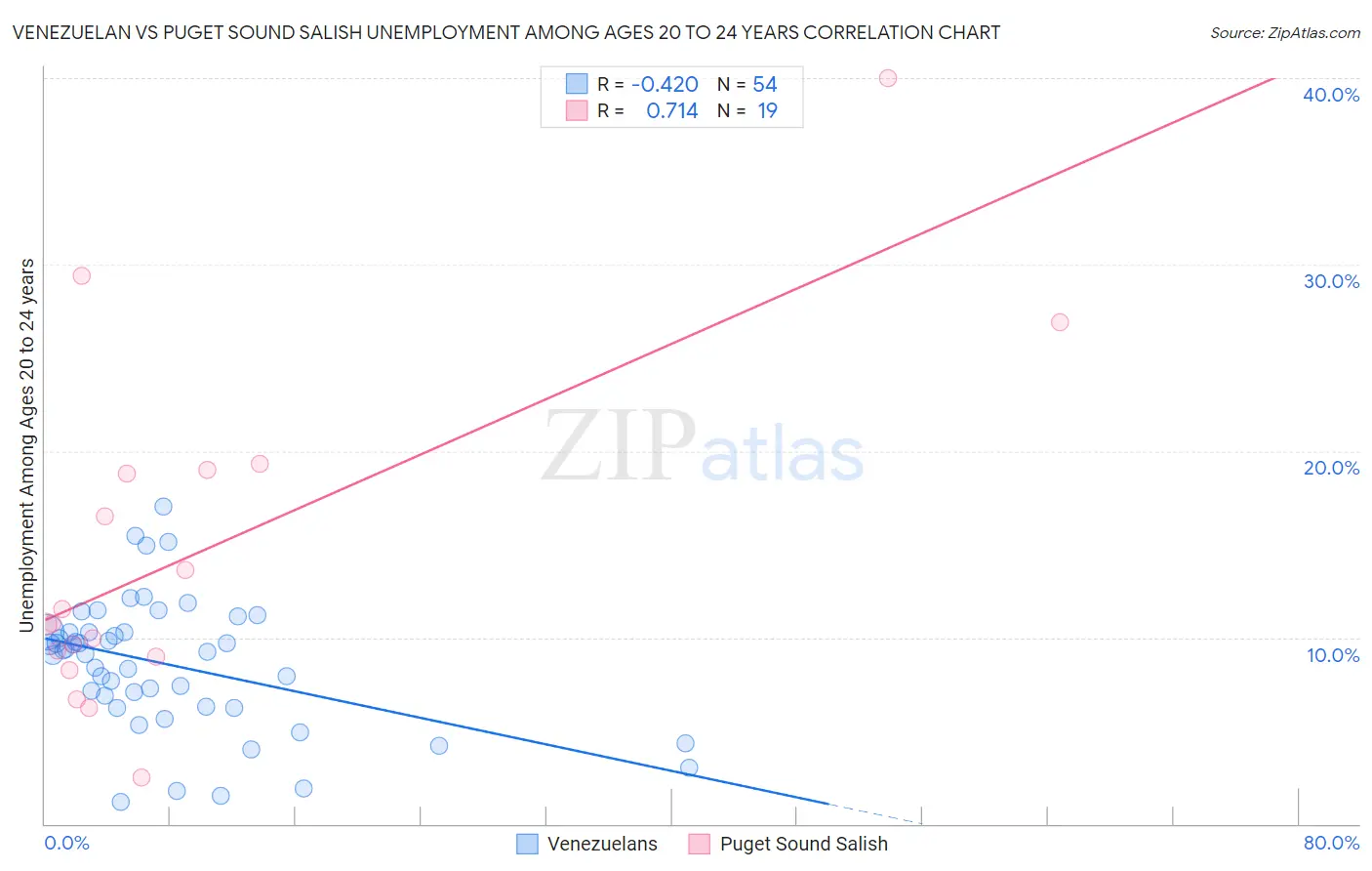 Venezuelan vs Puget Sound Salish Unemployment Among Ages 20 to 24 years