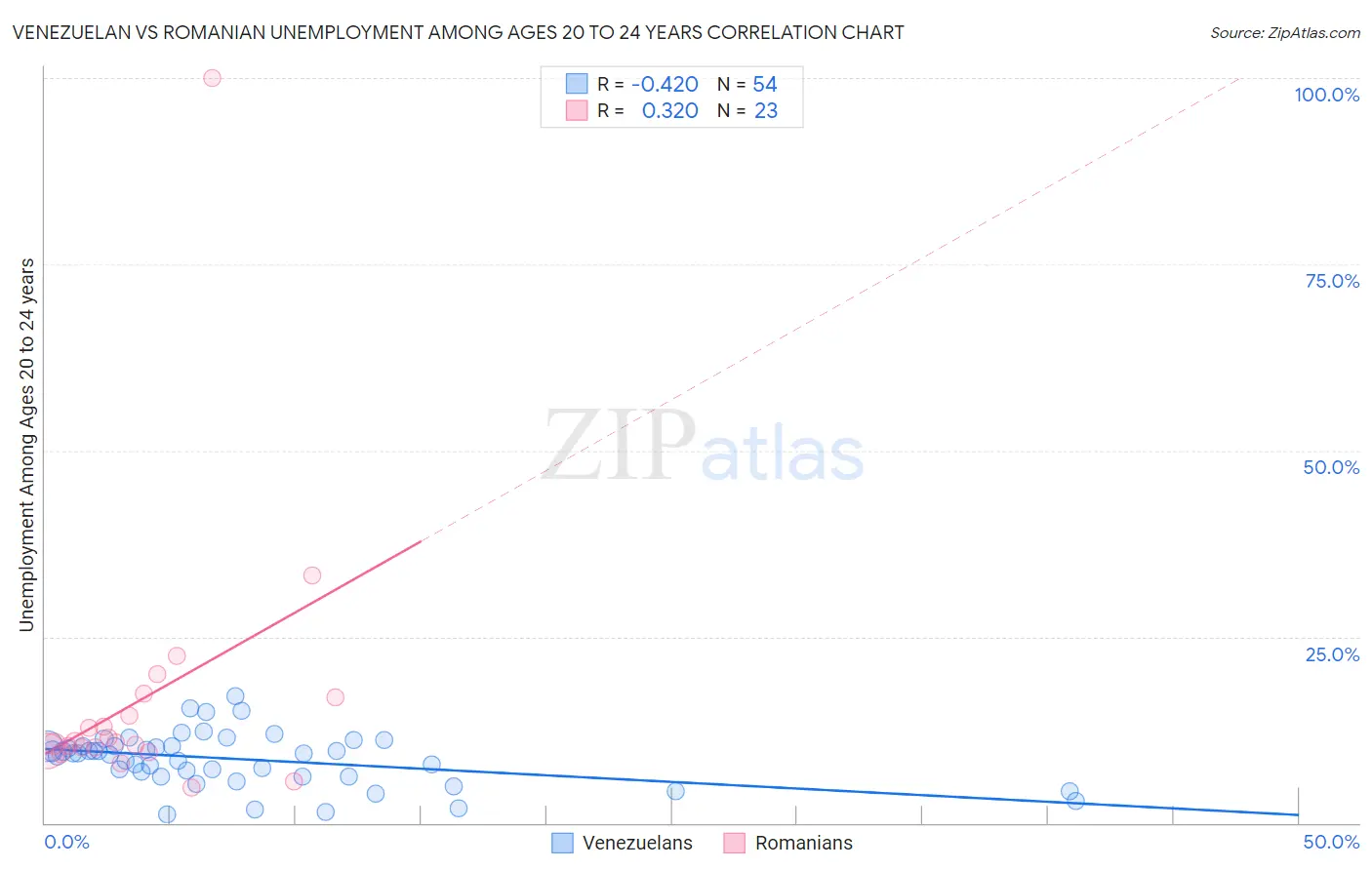 Venezuelan vs Romanian Unemployment Among Ages 20 to 24 years