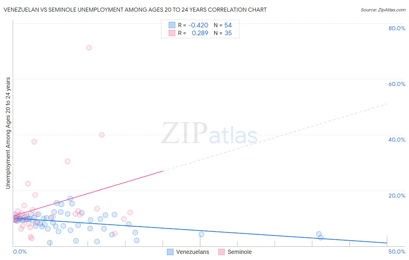 Venezuelan vs Seminole Unemployment Among Ages 20 to 24 years