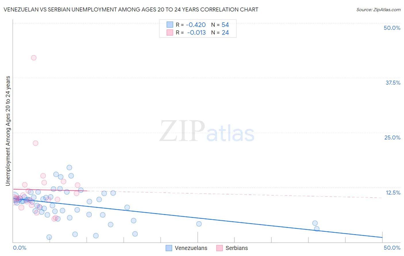 Venezuelan vs Serbian Unemployment Among Ages 20 to 24 years