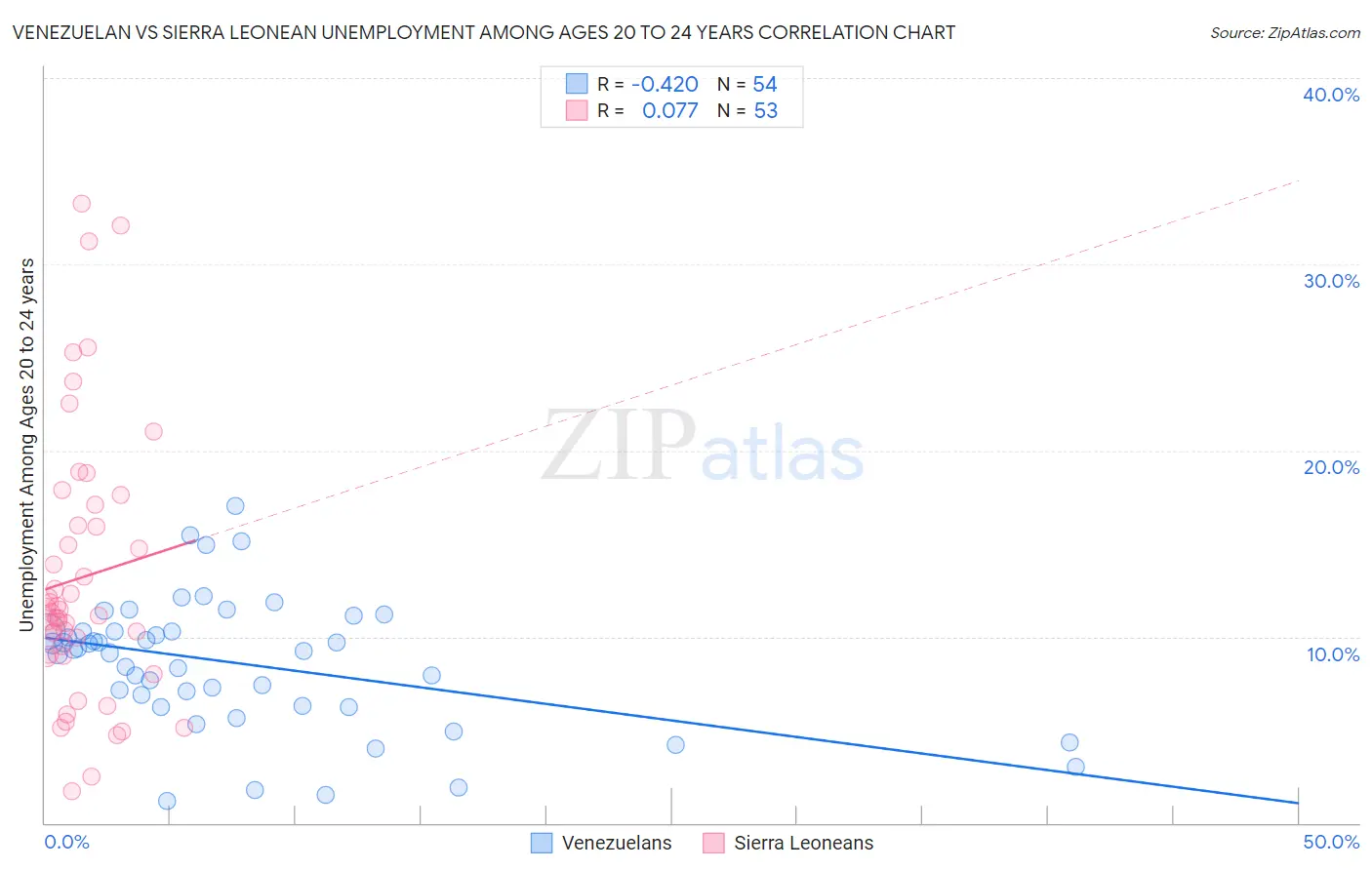 Venezuelan vs Sierra Leonean Unemployment Among Ages 20 to 24 years