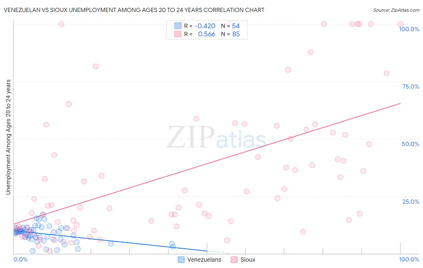 Venezuelan vs Sioux Unemployment Among Ages 20 to 24 years