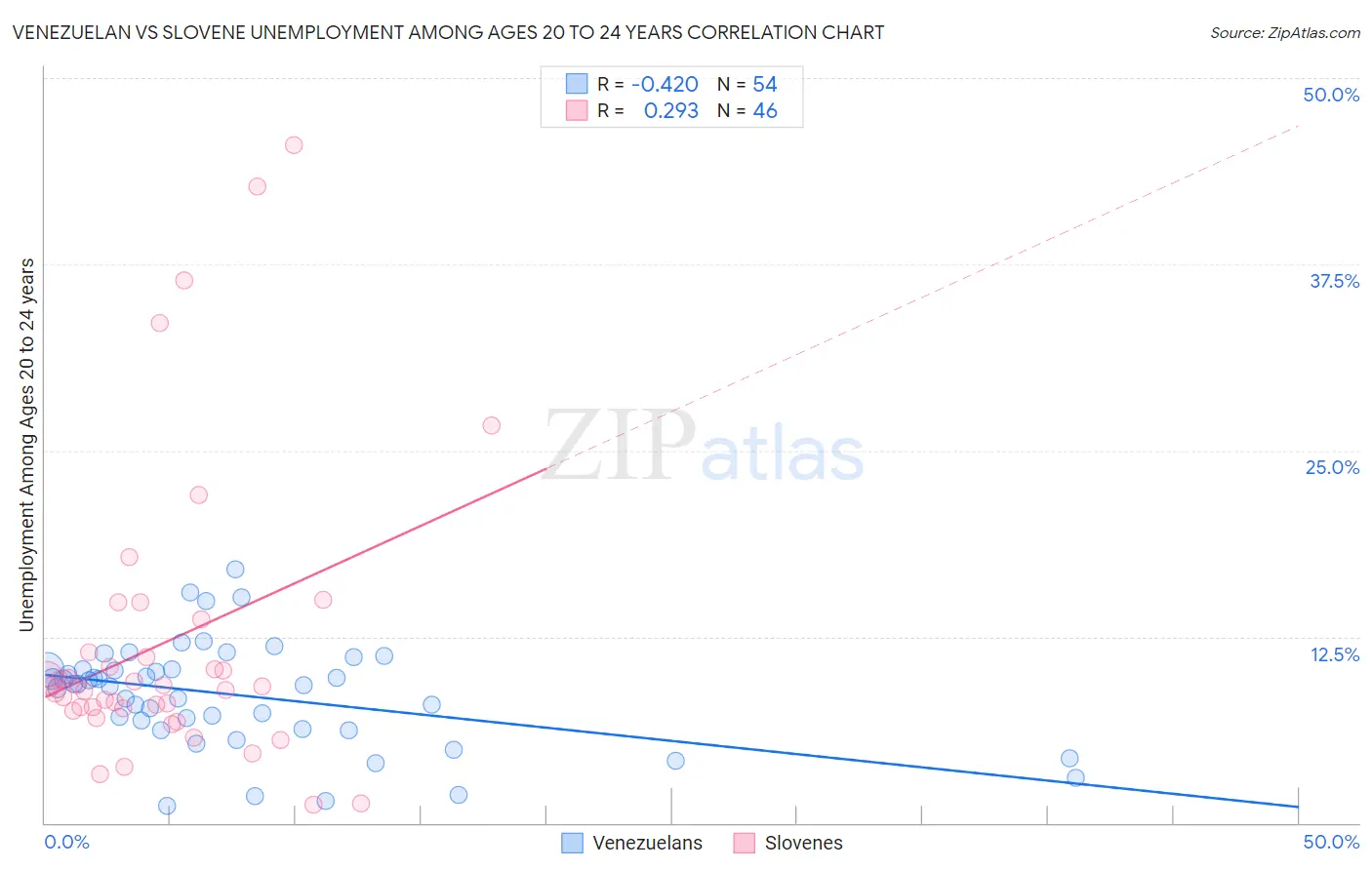 Venezuelan vs Slovene Unemployment Among Ages 20 to 24 years