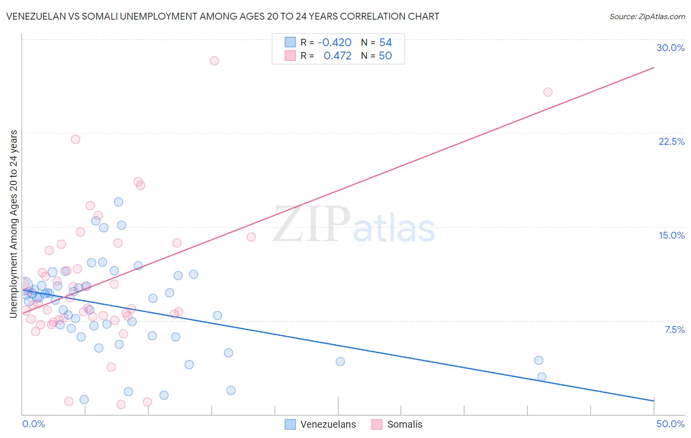 Venezuelan vs Somali Unemployment Among Ages 20 to 24 years