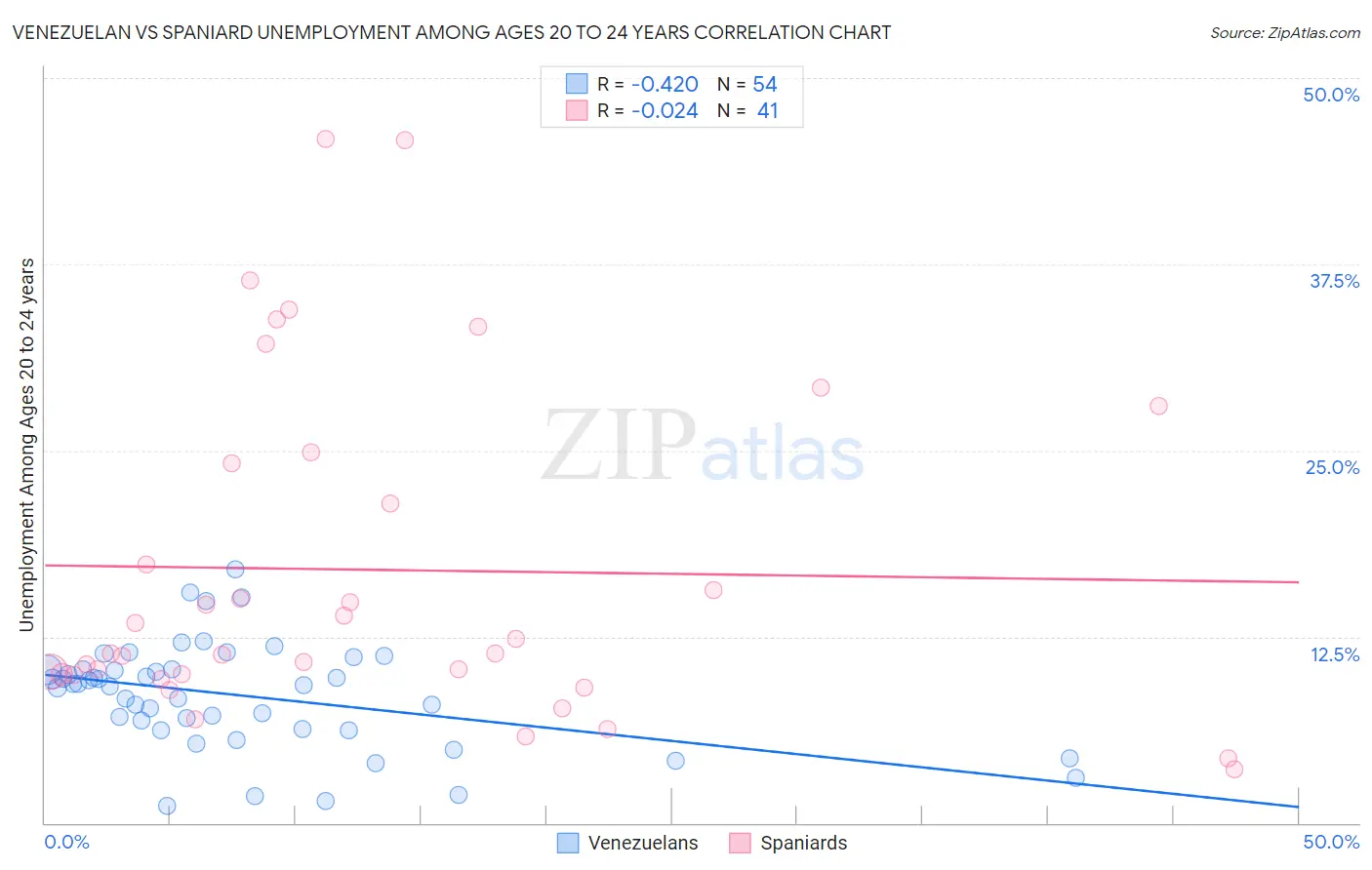 Venezuelan vs Spaniard Unemployment Among Ages 20 to 24 years