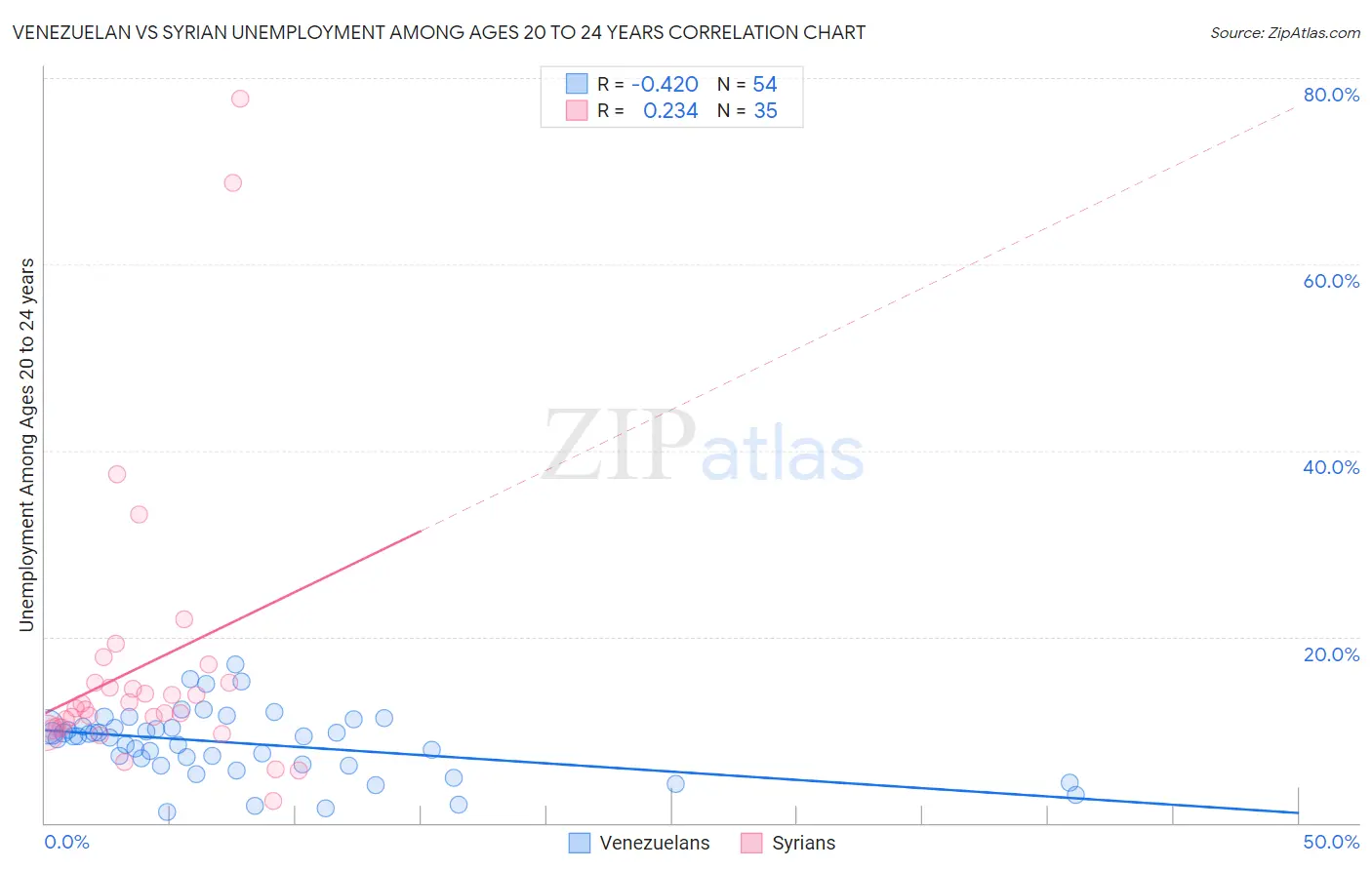 Venezuelan vs Syrian Unemployment Among Ages 20 to 24 years