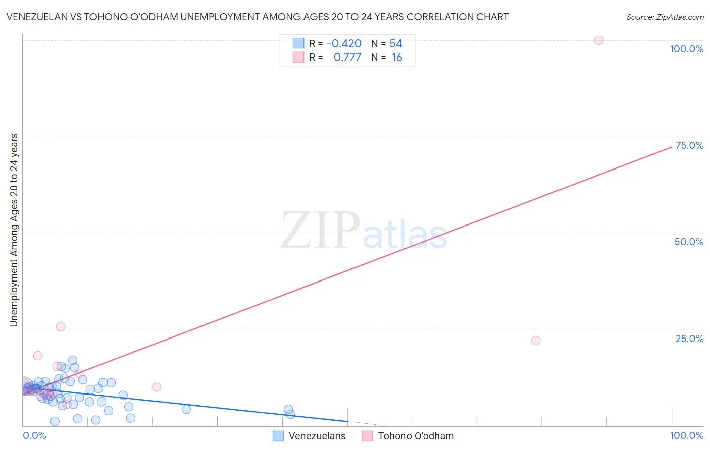 Venezuelan vs Tohono O'odham Unemployment Among Ages 20 to 24 years