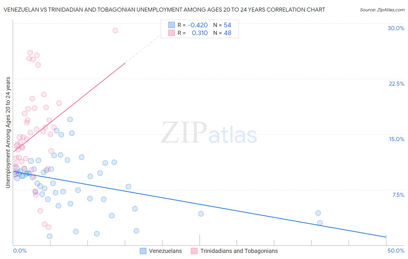 Venezuelan vs Trinidadian and Tobagonian Unemployment Among Ages 20 to 24 years