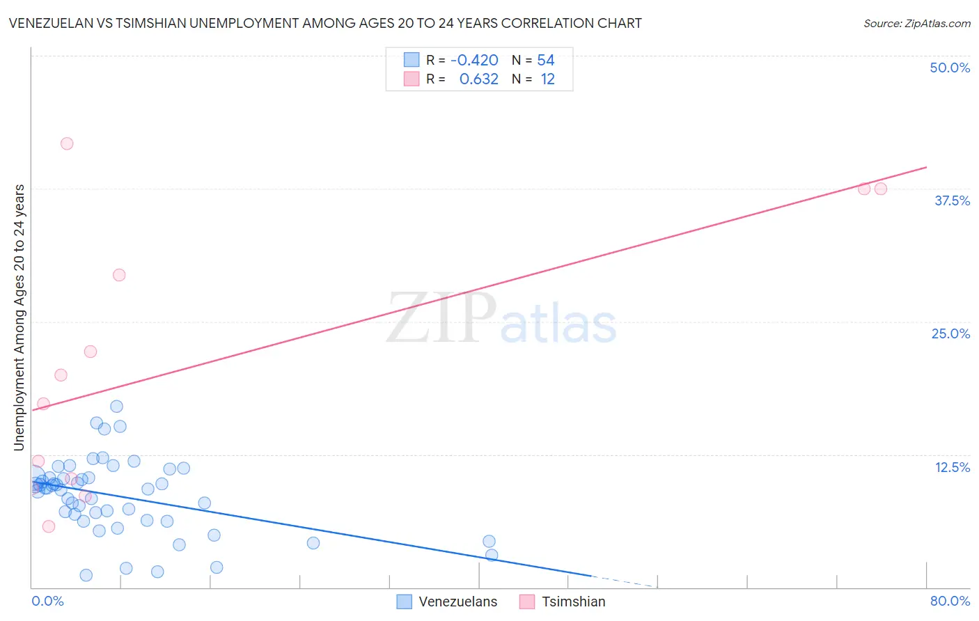 Venezuelan vs Tsimshian Unemployment Among Ages 20 to 24 years