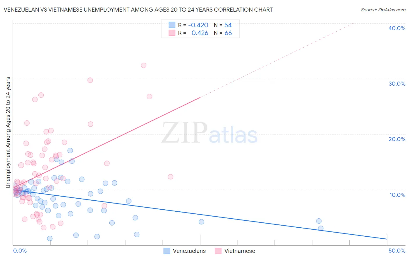 Venezuelan vs Vietnamese Unemployment Among Ages 20 to 24 years