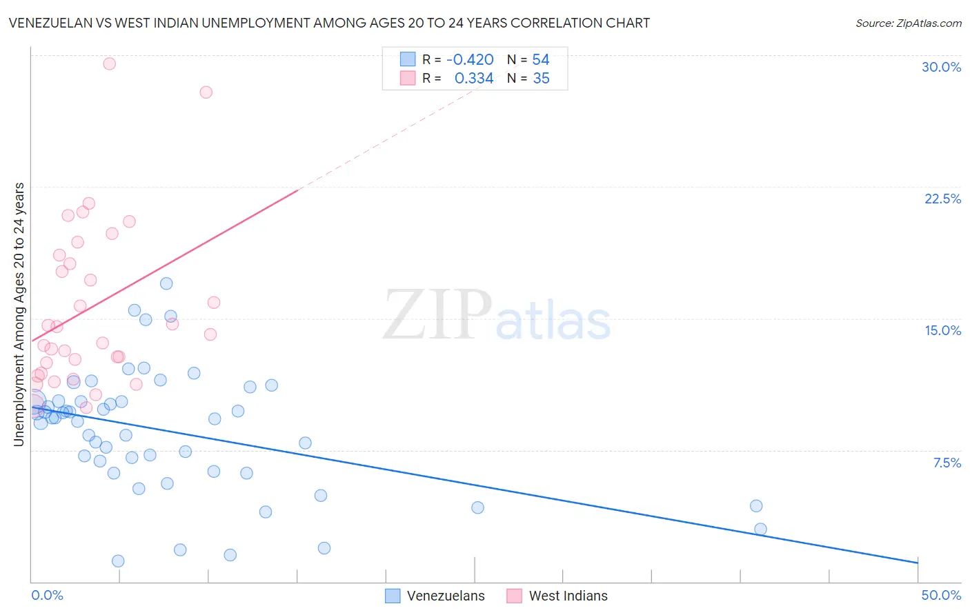 Venezuelan vs West Indian Unemployment Among Ages 20 to 24 years