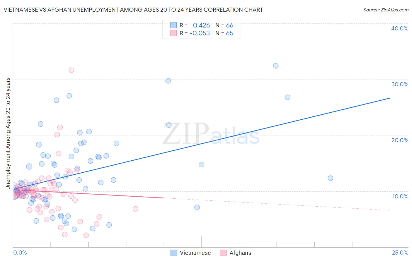 Vietnamese vs Afghan Unemployment Among Ages 20 to 24 years