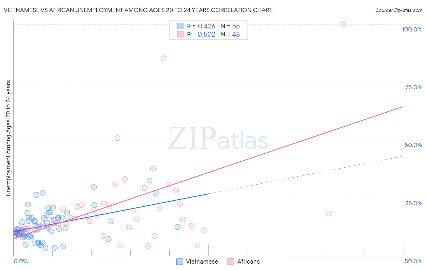 Vietnamese vs African Unemployment Among Ages 20 to 24 years