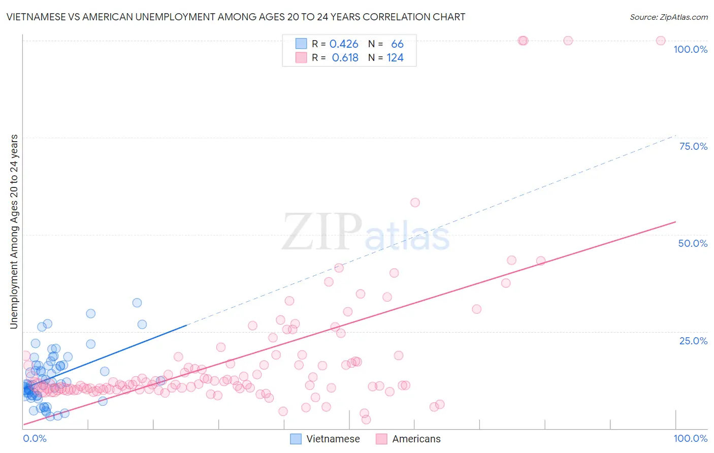 Vietnamese vs American Unemployment Among Ages 20 to 24 years