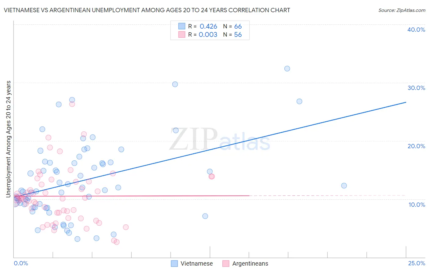 Vietnamese vs Argentinean Unemployment Among Ages 20 to 24 years
