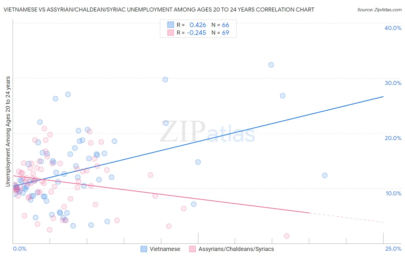 Vietnamese vs Assyrian/Chaldean/Syriac Unemployment Among Ages 20 to 24 years
