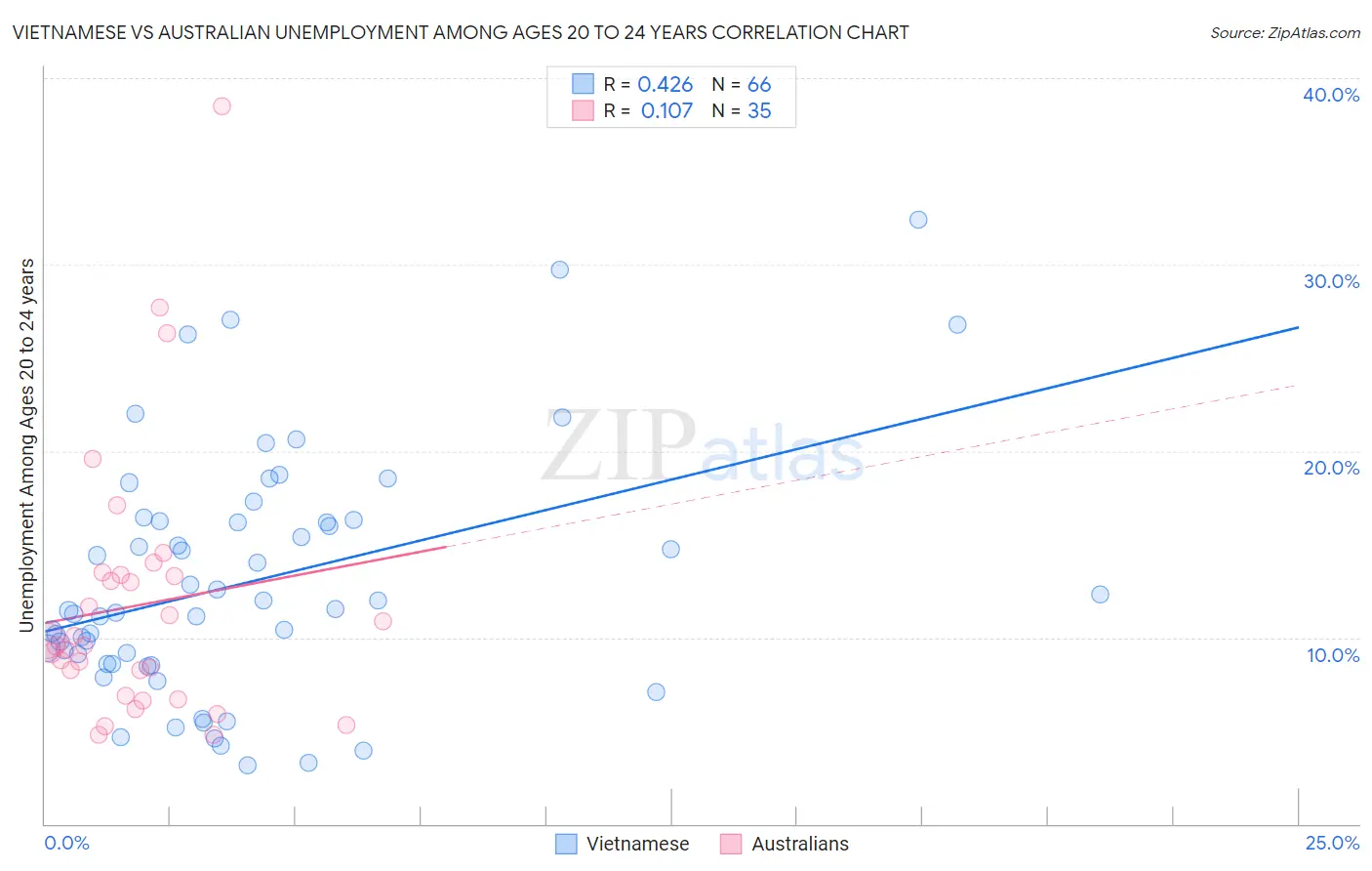 Vietnamese vs Australian Unemployment Among Ages 20 to 24 years