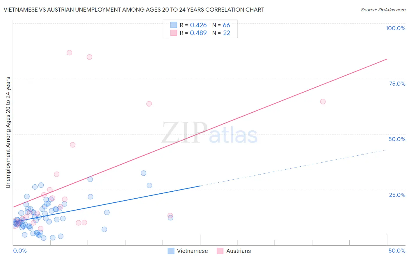 Vietnamese vs Austrian Unemployment Among Ages 20 to 24 years