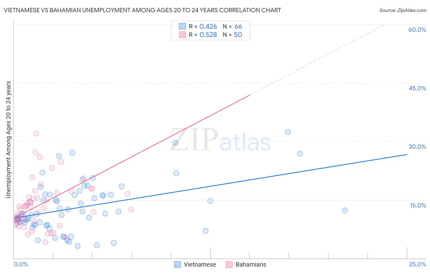 Vietnamese vs Bahamian Unemployment Among Ages 20 to 24 years