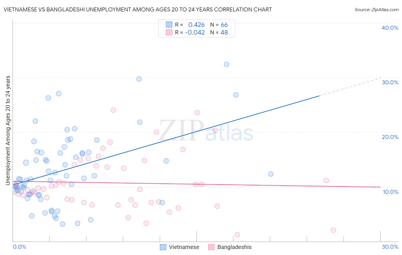 Vietnamese vs Bangladeshi Unemployment Among Ages 20 to 24 years
