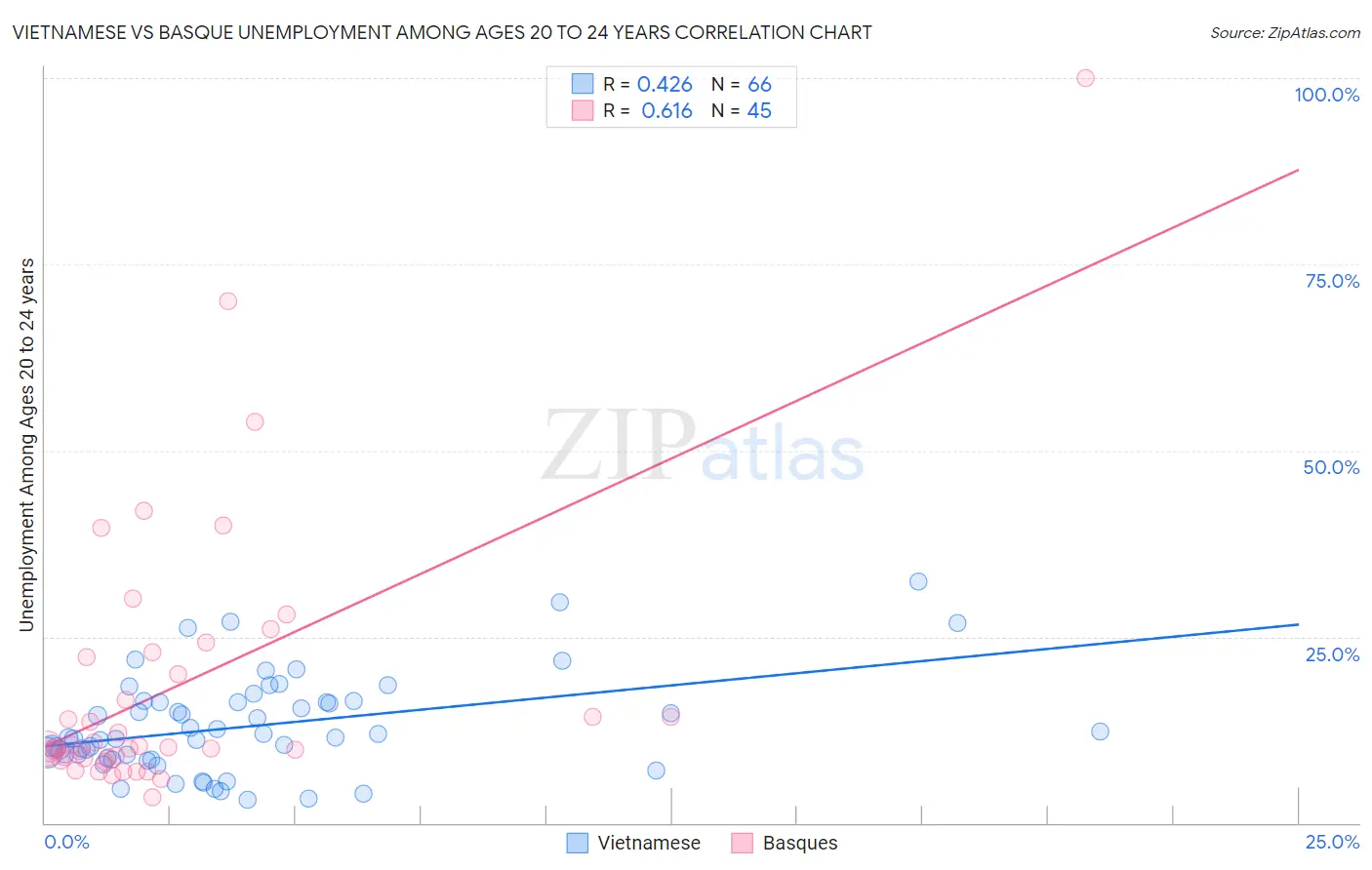 Vietnamese vs Basque Unemployment Among Ages 20 to 24 years